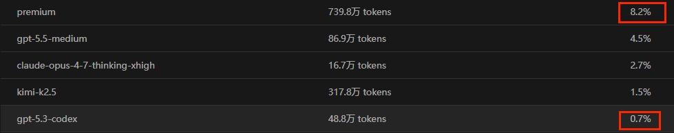 使用后Token 增量分析:绝对消耗与百分比