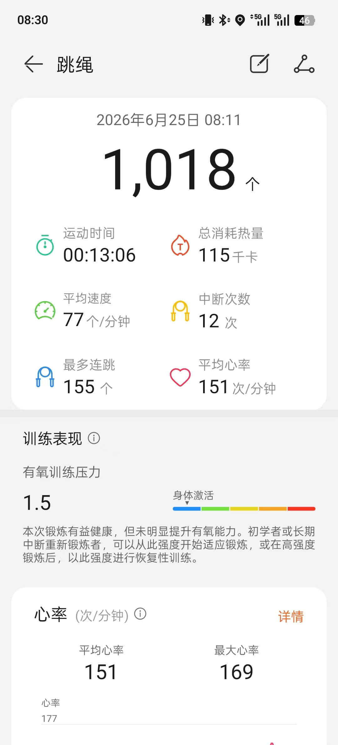 13 分 06 秒跳绳记录：1018 下，12 次主动休息